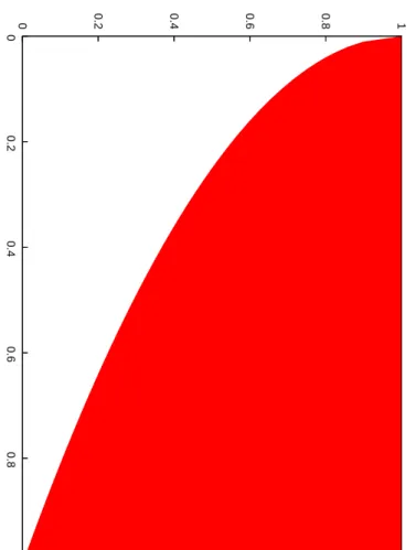 Fig. 5.1  Tracé de la courbe τ = 1− √