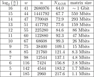 Tab. 5.1  Choix de paramètres pour r = 400 et a = 4 . N XOR est le nombre de xor bit à bit à eectuer, par bit de message (tableau compilé par M