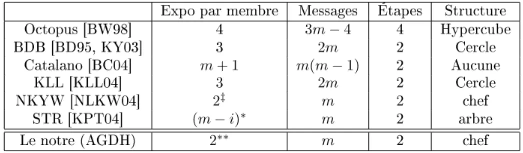 Tab. 6.2  Présentation des protocoles ayant un nombre constant d'étapes, pour m membres.
