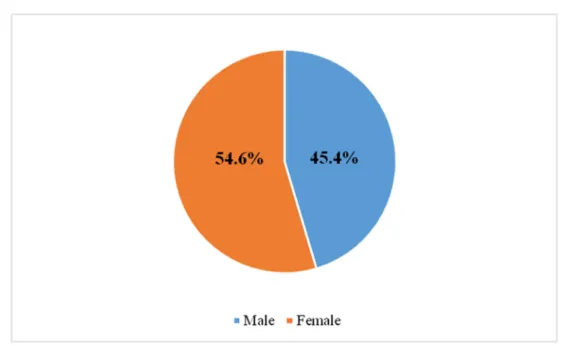 Figure 2: Gender distribution of the study population 