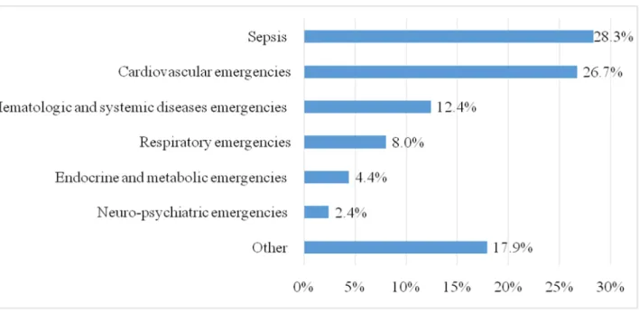 Table 1: Patients’ comorbidities 