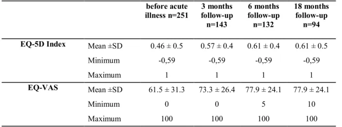 Table 3: Mortality over the study period 