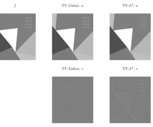 Fig. 3.2 – Décomposition d’une image synthétique f [22]. On montre les composantes géomé- géomé-triques u et textures v obtenues avec respectivement les modèles T V -Gabor et T V − L 2 