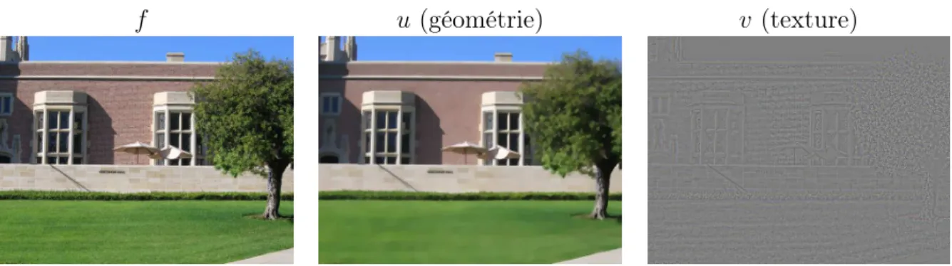 Fig. 3.5 – Décomposition d’image couleur [65]