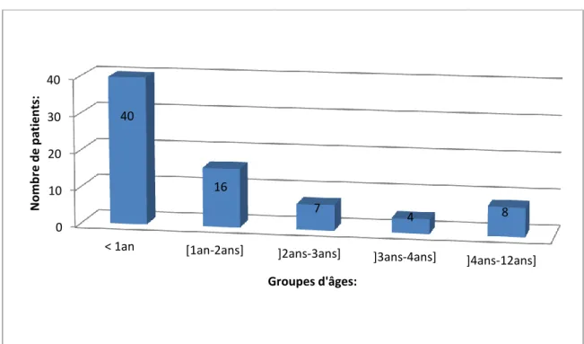 Figure 7. Répartition des patients en fonction d'âge du Diagnostic: 