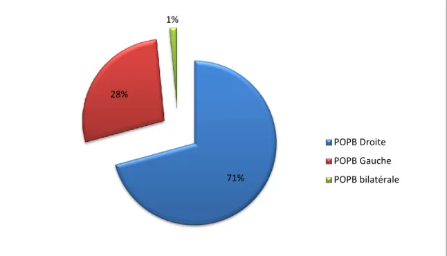 Figure 10. Répartition de I'effectif en fonction du côté atteint 71% 28% 1%  POPB Droite POPB Gauche POPB bilatérale
