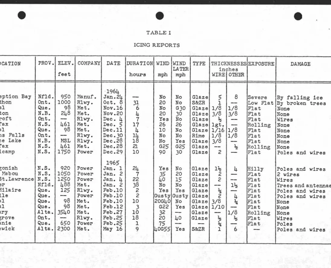 TABLE I ICING REPORTS