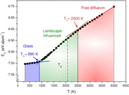 FIG. 4: Inherent-structure energy as a function of temperature for Bulk 3 system with N = 1024000 (see text)