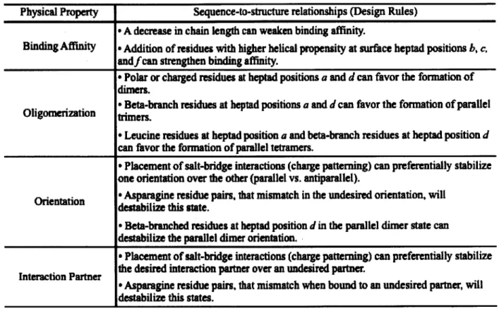 Table  1-2.  Known  coiled-coil  design  rules.