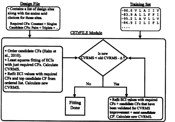 Figure 2-1.  Procedure for fitting a cluster expansion.  Two  inputs are required  to train a cluster expansion  for protein design using the CLEVER package:  the  design file  (see  Figure 2-2) and the training-set  file
