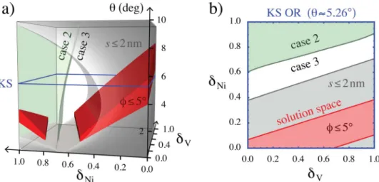 Figure 5 | (a) The 3-D d Ni -d V -h design space and (b) a planar section through it for h<5.26u