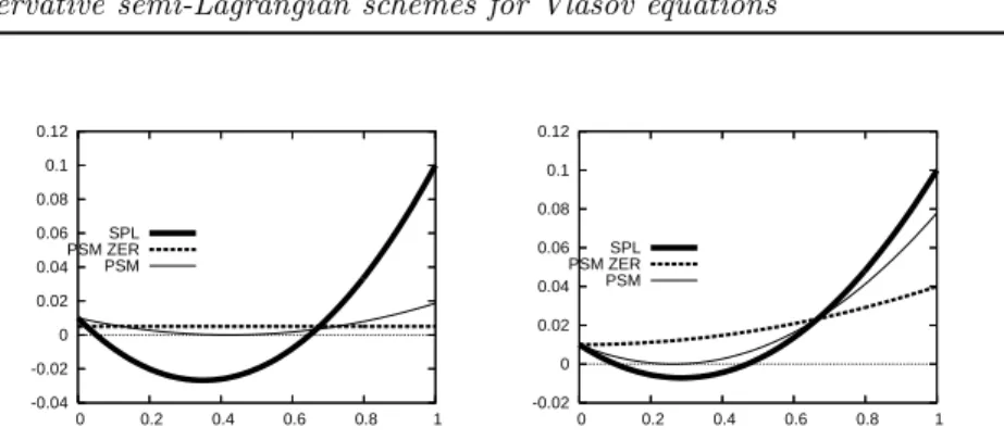 Figure 2: Comparison of the semi-Lagrangian cubic splines SPL, PSM ZER of [26] and PSM reconstructions.