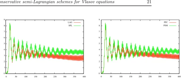 Figure 3: Time evolution of the electric energy for the different methods: semi- semi-Lagrangian methods LAG3 and SPL (left) and conservative methods PFC and PSM (right)