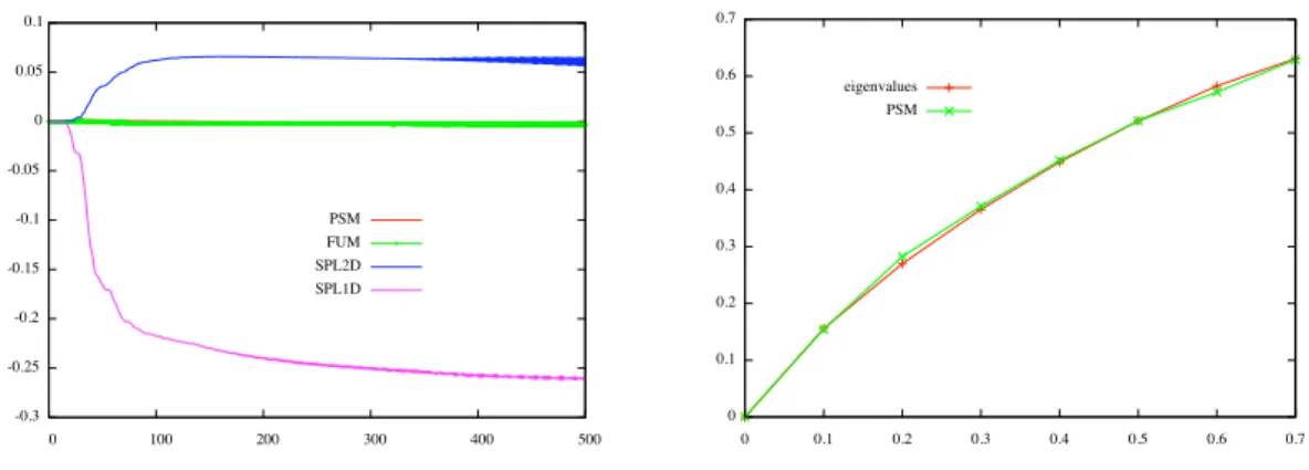 Figure 9: Left figure: Time evolution of the energy for SPL (with splitting (SPL1D) and without splitting (SPL2D)), FUM and PSM