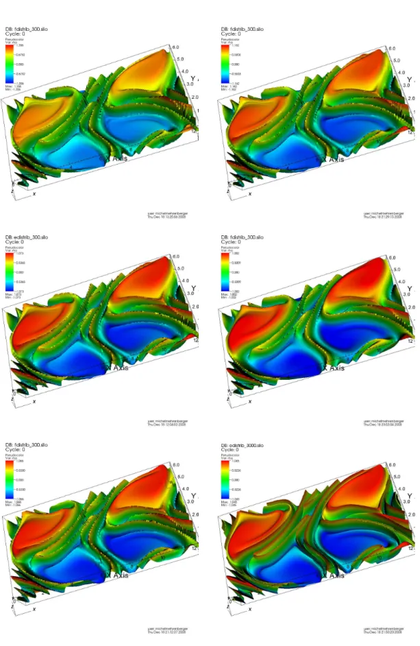 Figure 10: Distribution function for the Kelvin-Helmoltz instability test at time t = 30ω p −1 