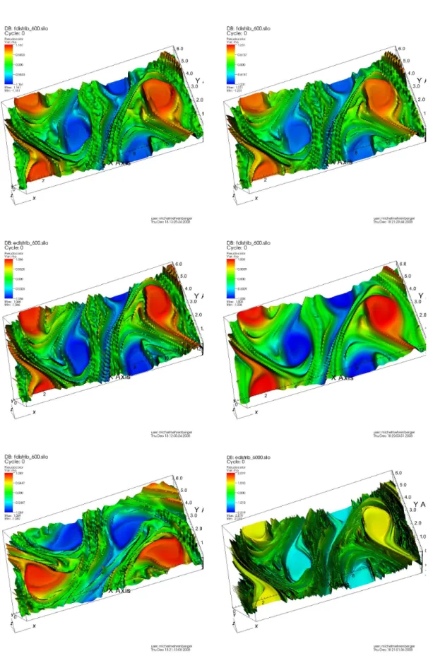 Figure 11: Distribution function for the Kelvin-Helmoltz instability test at time t = 60ω p −1 