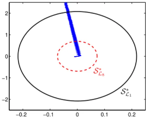 Figure 4: Trajetory in the state-spae and attrating sets for N = 1 and N = 8