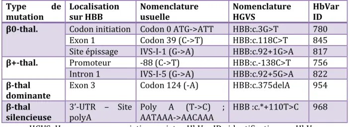Tableau 2 : Quelques exemples des différents types de mutations β-thalassémiques. 