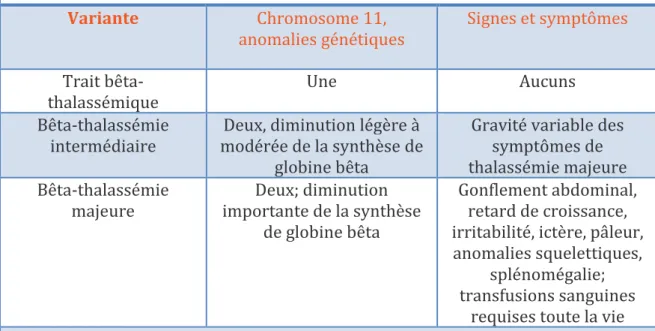 Tableau 3 : Les caractéristiques génétiques et cliniques des bêta-thalassémies  Variante  Chromosome 11,   anomalies génétiques  Signes et symptômes  Trait  bêta-thalassémique  Une  Aucuns  Bêta-thalassémie  intermédiaire 