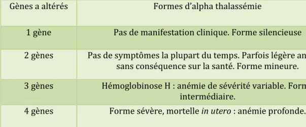 Tableau 6: Manifestations des différentes formes d’alpha-thalassémie 