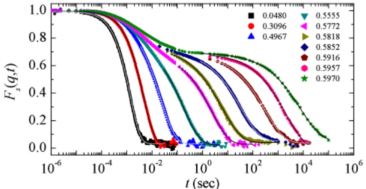 FIG. 1: (Color online) Time dependence of the self-intermediate scattering function F s (q, t) in DLS experiments at qσ = 6.5 for representative volume fractions