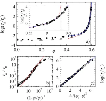 FIG. 2: (Color online) a) Relaxation timescale τ α for hard spheres in experiments (black circles) and simulations (open triangles), respectively in units of τ 0 = 1 sec and τ 0 = 7 · 10 4 MC steps