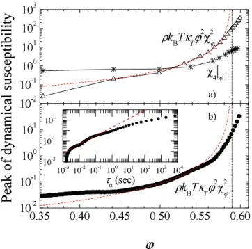 FIG. 3: (Color online) Peak of dynamic susceptibilites, Eq. (4), measured in a) simulations and b) experiments