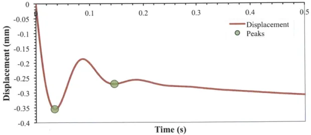 Figure 3.26: Displacement profile from experiment on Gel 2 at impact velocity vi,  =  12.8 mm/s  (impact kinetic energy =  17.6 pJ) showing the peaks