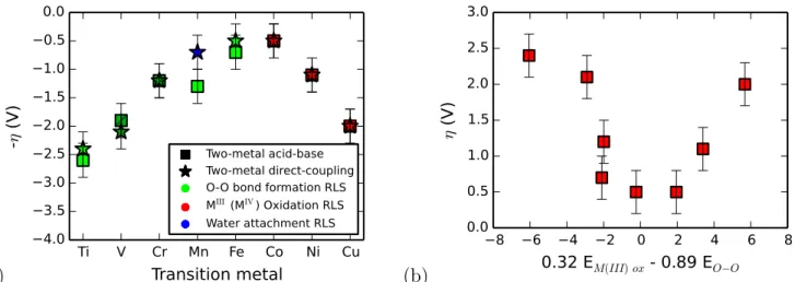 Figure 3: (a) Overpotentials of metal-oxide model clusters follow the expected periodic trend: