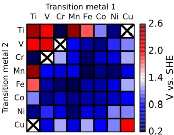 Figure 4: Absolute overpotentials of all heterobimetallic complexes studied, in volts with respect to the standard hydrogen electrode