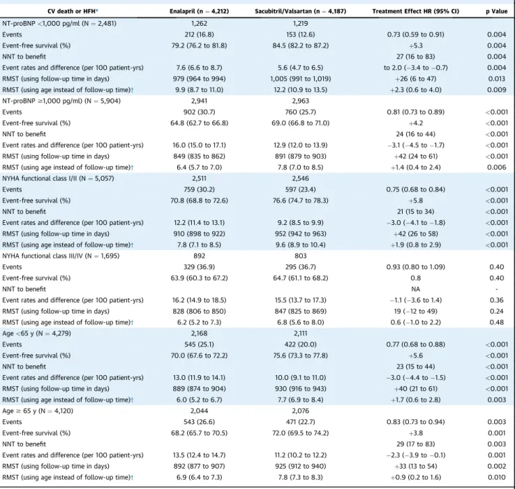 TABLE 2 Treatment Effect Estimates in PARADIGM-HF Subgroups (N ¼ 8,399)