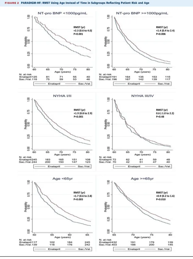 FIGURE 2 PARADIGM-HF: RMST Using Age Instead of Time in Subgroups Reﬂecting Patient Risk and Age