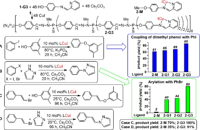 Figure 2. Synthesis of the 3 rd  generation dendrimer 2-G3 functionalized with pyridine imine complexes  of CuI