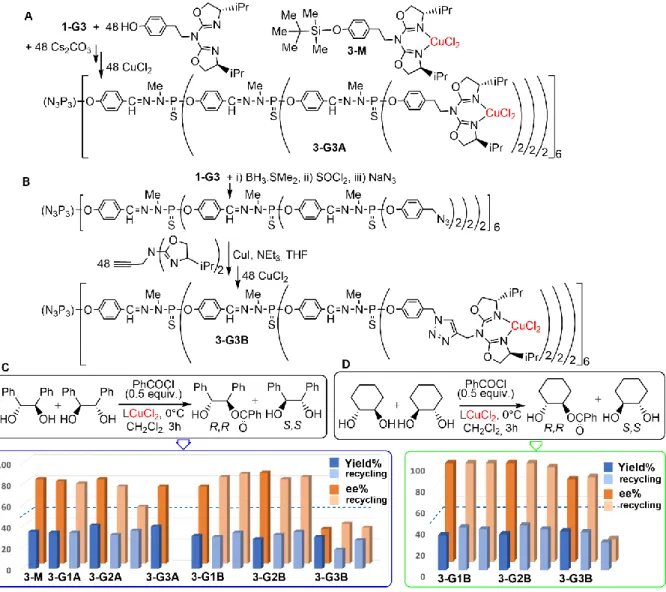 Figure  3.  Synthesis  of  two  3 rd   generation  dendrimers  (3-G3A  and  3-G3B)  and  the  monomer  3-M  functionalized  with  azabis(oxazoline)  complexes  of  CuCl 2 ,  used  as  catalysts  in  the  asymmetric  benzoylation of a linear diol (C) and a 