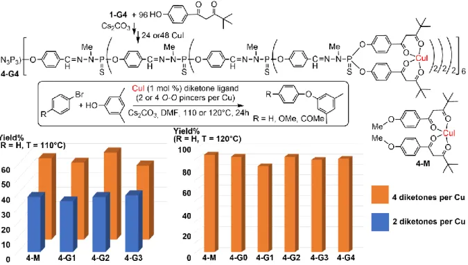 Figure 4. Synthesis of dendrimer 4-G4 functionalized with diketone moieties for the complexation of  Cu(I), and the corresponding monomer 4-M
