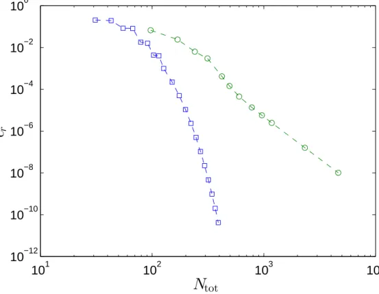 Figure 4: Norm-2 relative error (with respect to the reference solution) as a function of the total number of algebraic equations after discretization: comparison between HBM (squares, blue) and piecewise cubic polynomial collocation (circles, green).