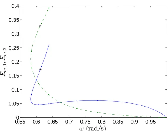 Figure 5: Branch of periodic solutions for the weakly nonlinear system (13) using HBM discretization and ANM continuation: mechanical energy of the system projected on the horizontal axis E m, 1 (—, blue) and on the vertical axis E m, 2 (– –, green) as fun