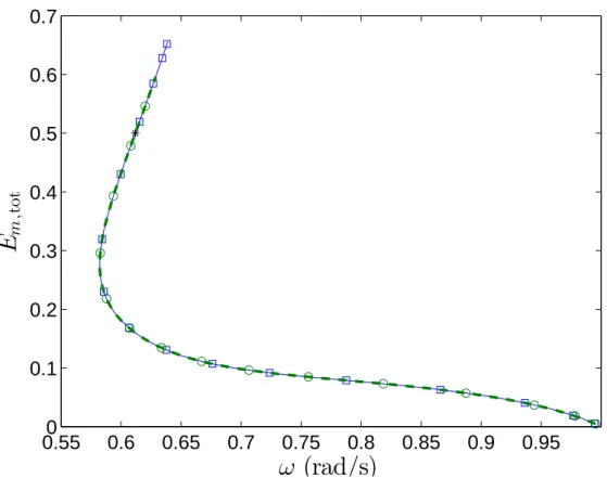 Figure 6: Branch of periodic solutions for the weakly nonlinear system (13): frequency- frequency-energy plot of the system obtained with HBM, H =128 harmonics (—, squares, blue) and collocation, N=85 cubic elements (– –, circles, green)