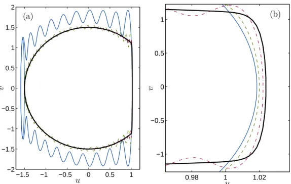 Figure 8: Phase diagram of the approximated solutions with H=20 (—, blue), 50 (– –, green), 100 (– · –, red), 200 (· · · , orange), as well as the reference solution ( , black).