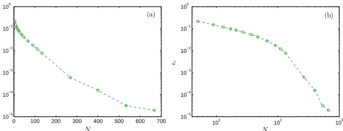 Figure 9: Convergence study of the collocation method for the strongly nonlinear system (17): a free, conservative impact oscillator regularized with a stiff (α=200) exponential.