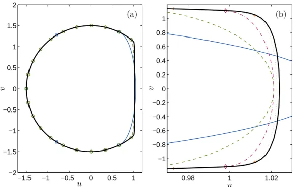 Figure 10: Phase diagram of approximated solutions using N=5 (—, squares, blue), 21 (– –, circles, green), 67 (– · –, diamonds, red), and 133 (· · · , crosses, orange) as well as the reference solution ( , black)