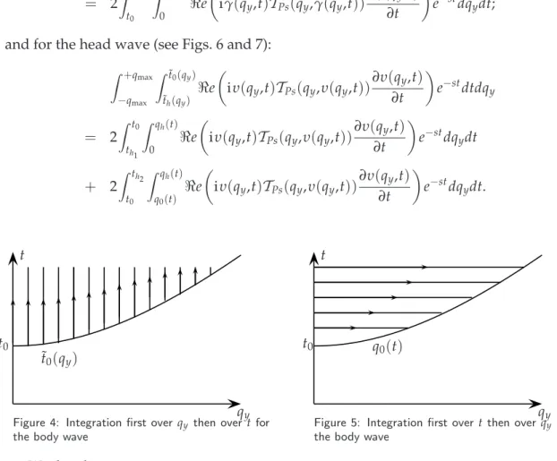 Figure 4: Integration first over q y then over t for the body wave