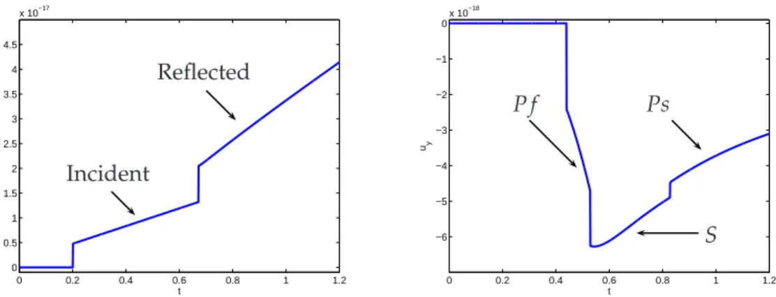 Figure 9: The z component of the green function associated to the displacement at receiver 1 (left picture) and 2 (right picture).