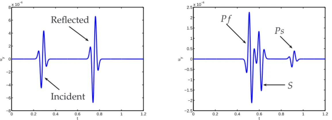 Figure 10: The z component of the displacement at receiver 1 (left picture) and 2 (right picture).