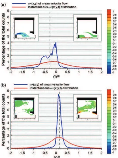 Fig. 4 Probality density functions of the vorticity for B/b = 9, S 0 = 10%, Q = 23 l/s