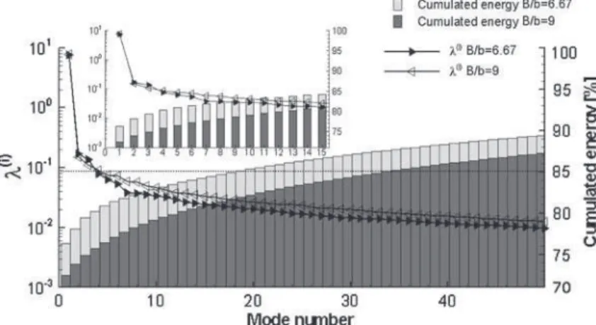 Fig. 8 Eigenvalues and cumulated energy evolutions as a function of number of modes for B/b = 9 and 6.67, S 0 = 10%, Q = 23 l/s