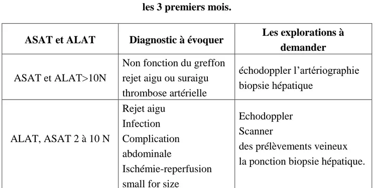 Tableau 9 : diagnostic à évoquer devant la Cytolyse pendant   les 3 premiers mois. 