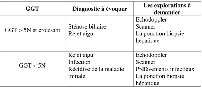 Tableau 12 : diagnostic à évoquer devant cholestase tardive. 