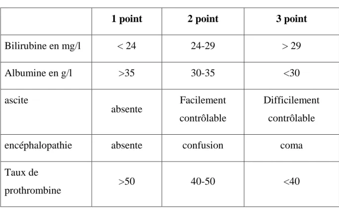 Tableau 5: classification de Child-Pugh 