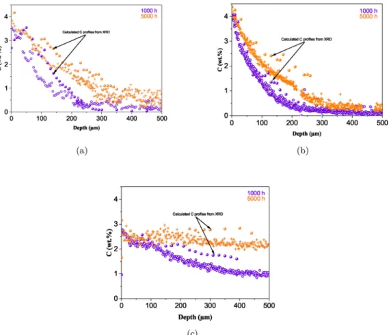 Fig. 8. EPMA carbon concentration proﬁles (symbols) and DICTRA simulations (lines) and respective labyrinth factors f q for AIM1, 316L and EM10 after 200 h exposure at 650 °C and a C &gt; 1.